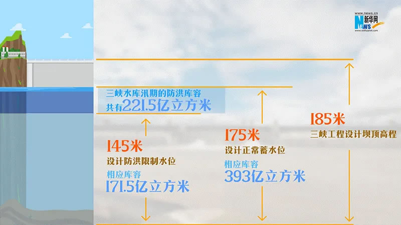 三峽水庫水位示意圖