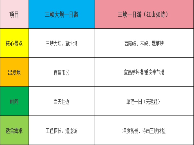 三峽大壩一日游VS三峽一日游